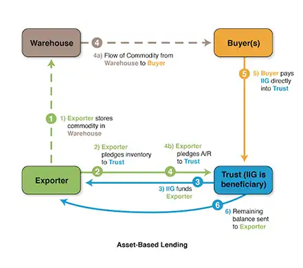 Unlocking Liquidity Through Asset-Based Lending